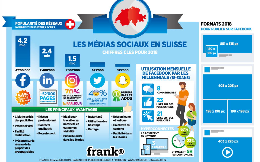 Les chiffres des réseaux sociaux en Suisse
